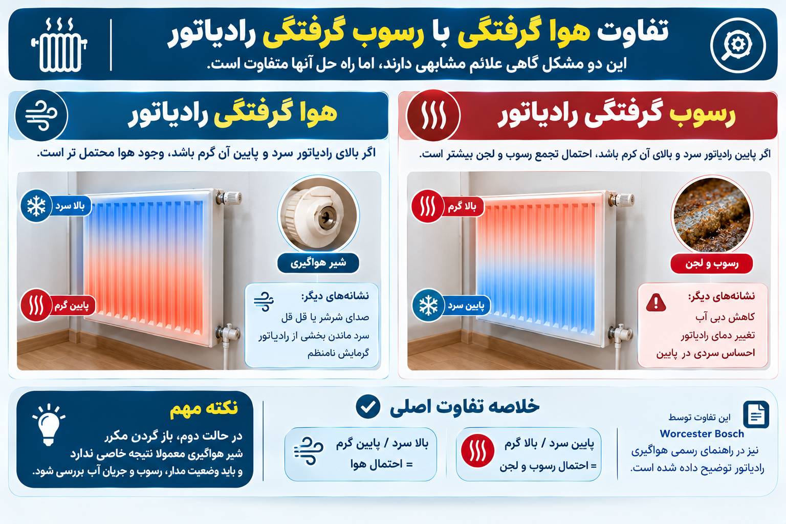 تفاوت هوا گرفتگی با رسوب گرفتگی رادیاتور