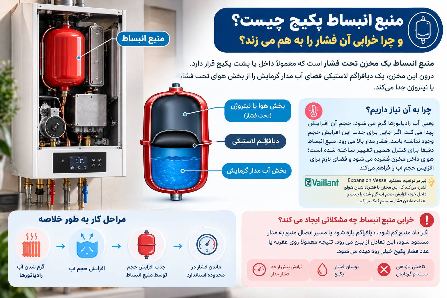 منبع انبساط پکیج چیست و چرا خرابی آن فشار را به هم می زند؟