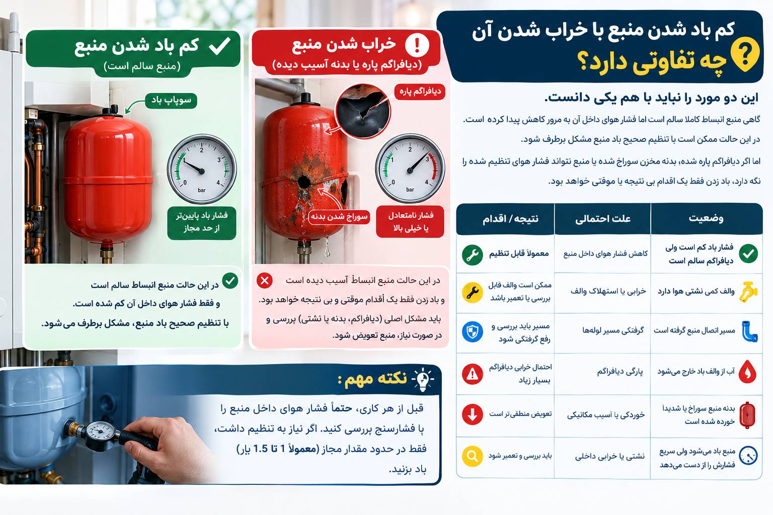 کم باد شدن منبع با خراب شدن آن چه تفاوتی دارد؟