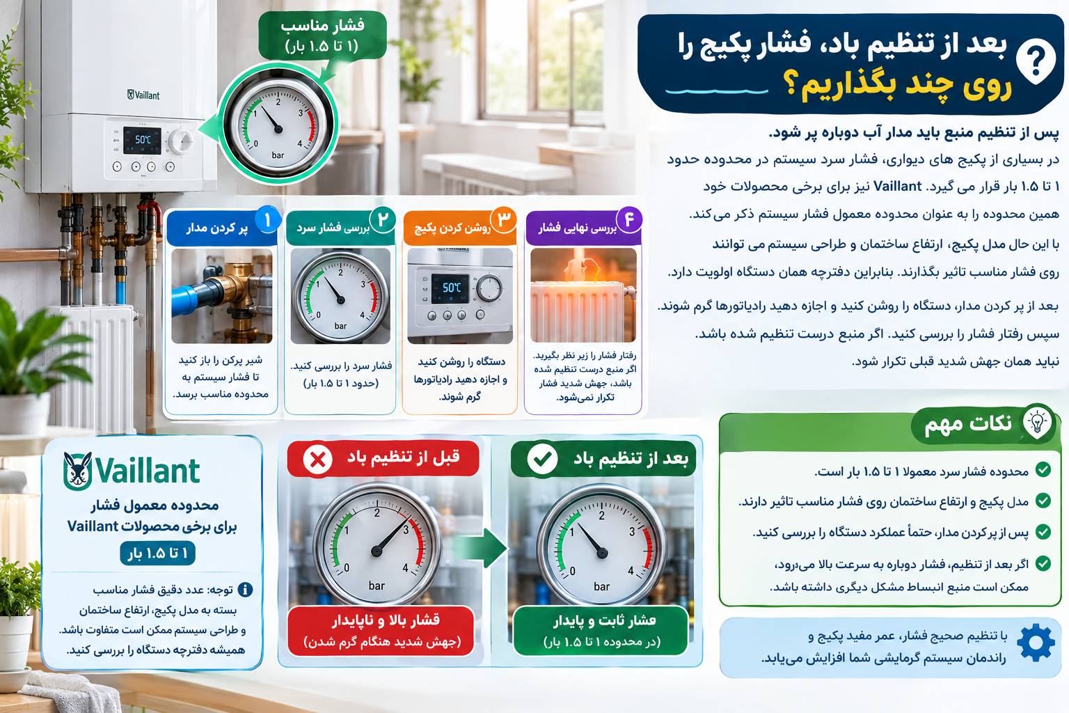بعد از تنظیم باد، فشار پکیج را روی چند بگذاریم؟