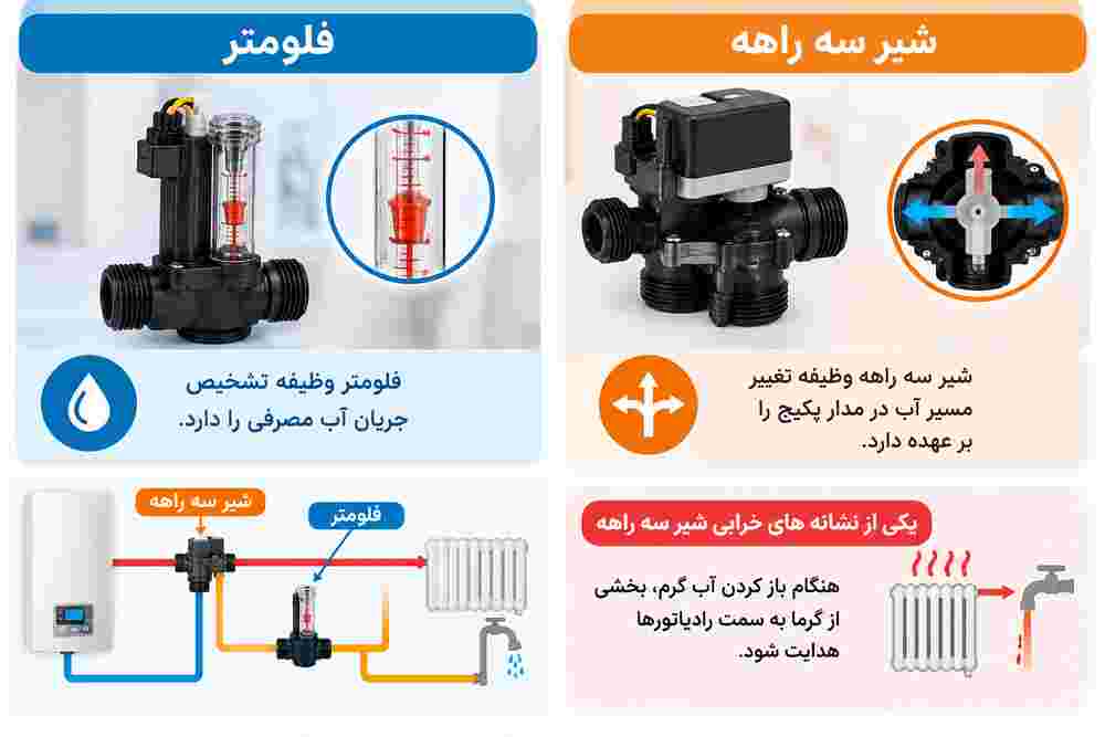 تفاوت فلومتر با شیر سه راهه چیست؟