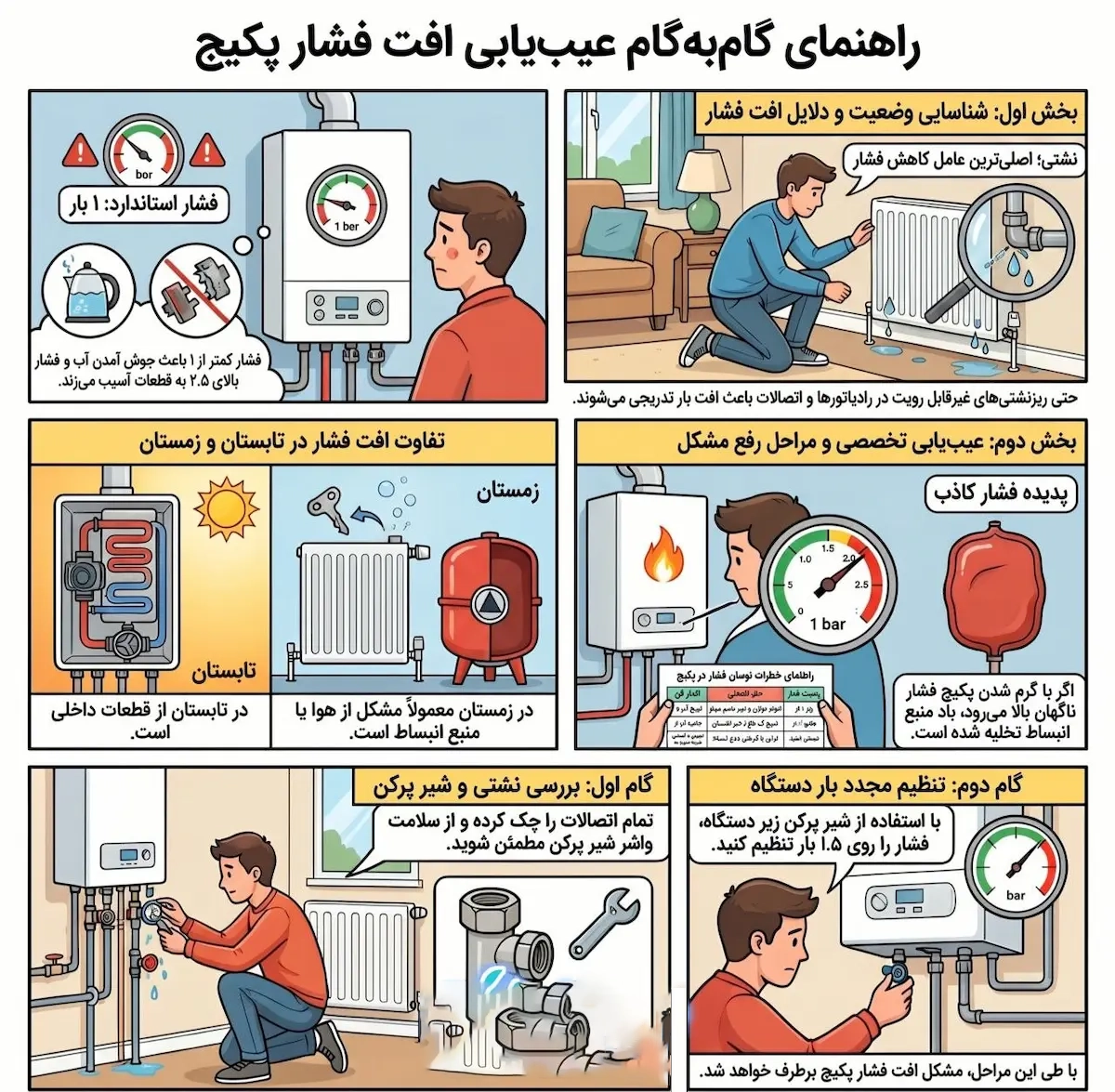 علت افت فشار پکیج و نحوه بالا بردن آن
